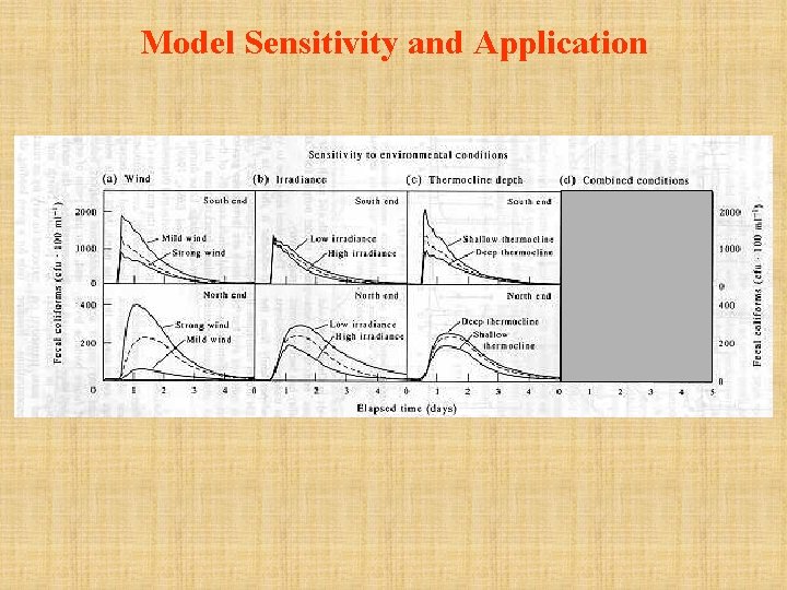 Model Sensitivity and Application 