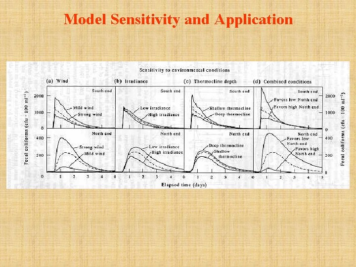 Model Sensitivity and Application 