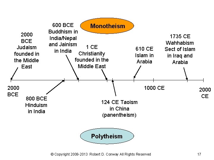 2000 BCE Judaism founded in the Middle East 2000 BCE 600 BCE Monotheism Buddhism