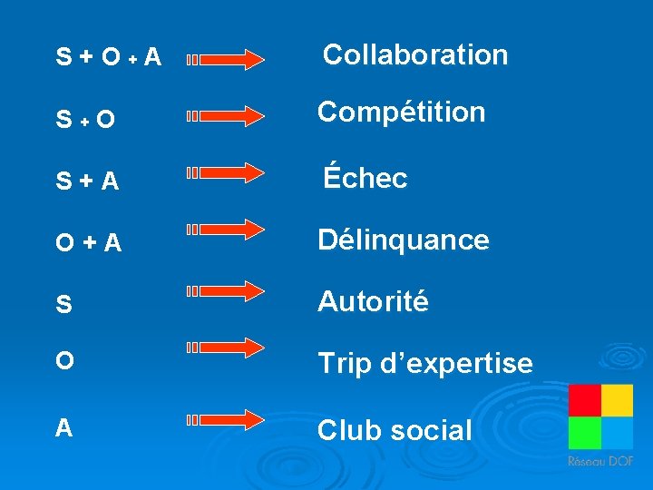 S+O+A Collaboration S+O Compétition S+A Échec O+A Délinquance S Autorité O Trip d’expertise A
