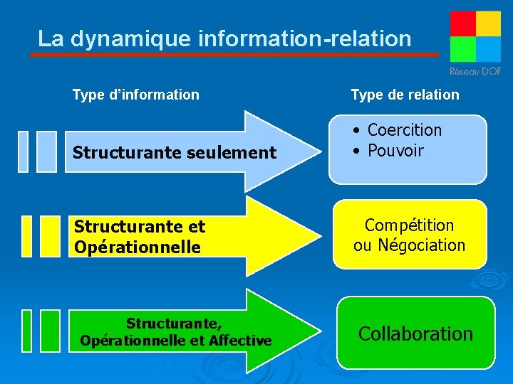 La dynamique information-relation Type d’information Type de relation Structurante seulement • Coercition • Pouvoir