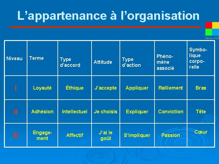 L’appartenance à l’organisation Niveau Terme Type d’accord Attitude Type d’action Phénomène associé Symbolique corporelle