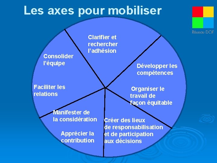 Les axes pour mobiliser Consolider l’équipe Clarifier et recher l’adhésion Faciliter les relations Manifester