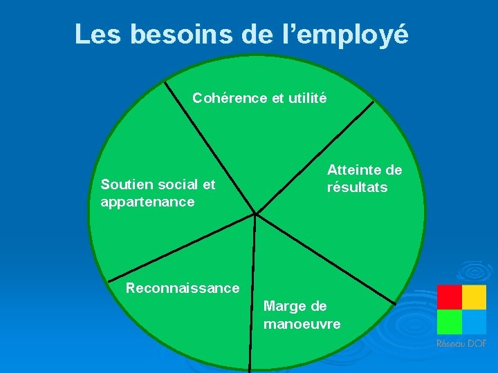 Les besoins de l’employé Cohérence et utilité Soutien social et appartenance Atteinte de résultats