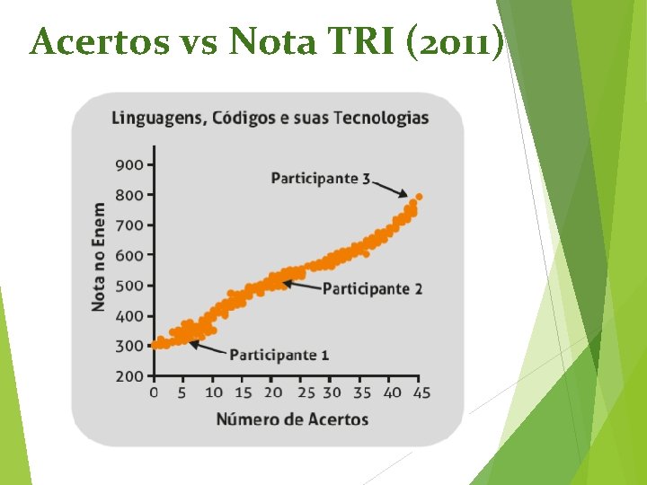 Acertos vs Nota TRI (2011) 