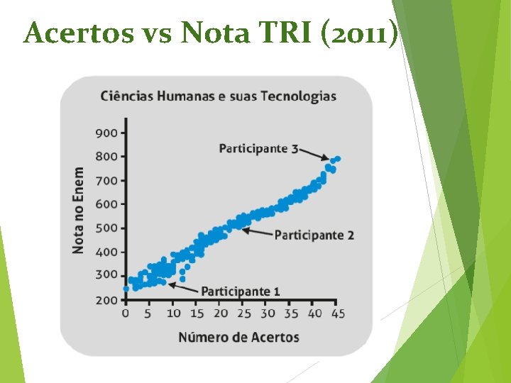 Acertos vs Nota TRI (2011) 