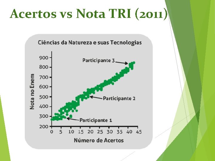 Acertos vs Nota TRI (2011) 
