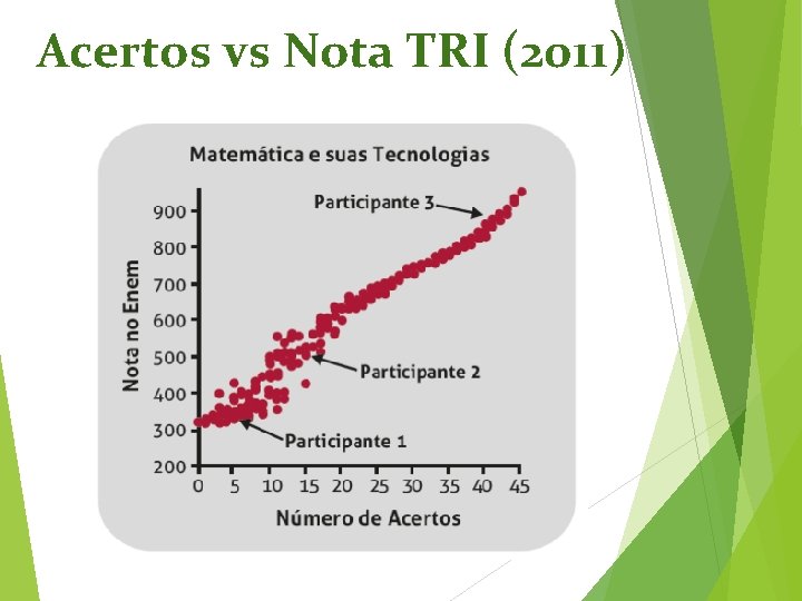 Acertos vs Nota TRI (2011) 