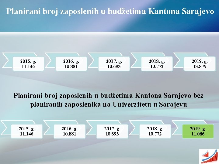 Planirani broj zaposlenih u budžetima Kantona Sarajevo 2015. g. 11. 146 2016. g. 10.