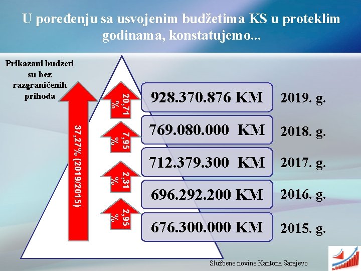 U poređenju sa usvojenim budžetima KS u proteklim godinama, konstatujemo. . . 20, 71