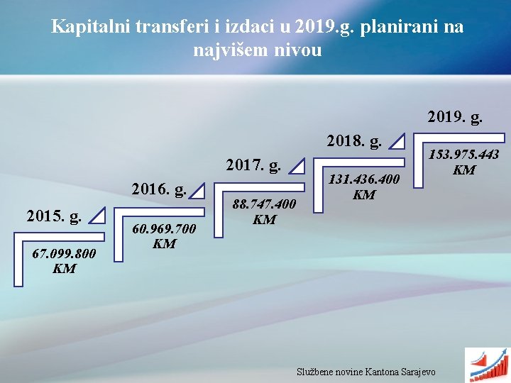 Kapitalni transferi i izdaci u 2019. g. planirani na najvišem nivou 2019. g. 2018.