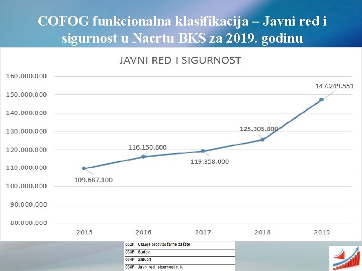 COFOG funkcionalna klasifikacija – Javni red i sigurnost u Nacrtu BKS za 2019. godinu