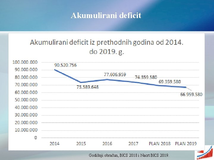 Akumulirani deficit Godišnji obračun, BKS 2018 i Nacrt BKS 2019. 