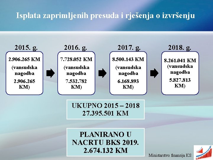 Isplata zaprimljenih presuda i rješenja o izvršenju 2015. g. 2016. g. 2017. g. 2018.