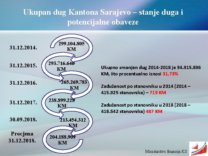 Ukupan dug Kantona Sarajevo – stanje duga i potencijalne obaveze 31. 12. 2014. 31.