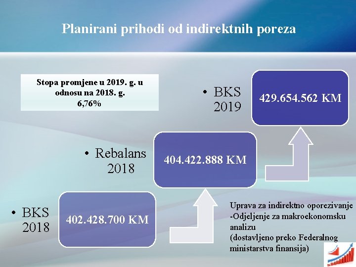 Planirani prihodi od indirektnih poreza Stopa promjene u 2019. g. u odnosu na 2018.