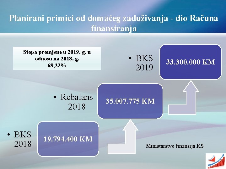 Planirani primici od domaćeg zaduživanja - dio Računa finansiranja Stopa promjene u 2019. g.