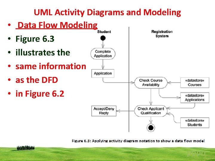  • • • UML Activity Diagrams and Modeling Data Flow Modeling Figure 6.