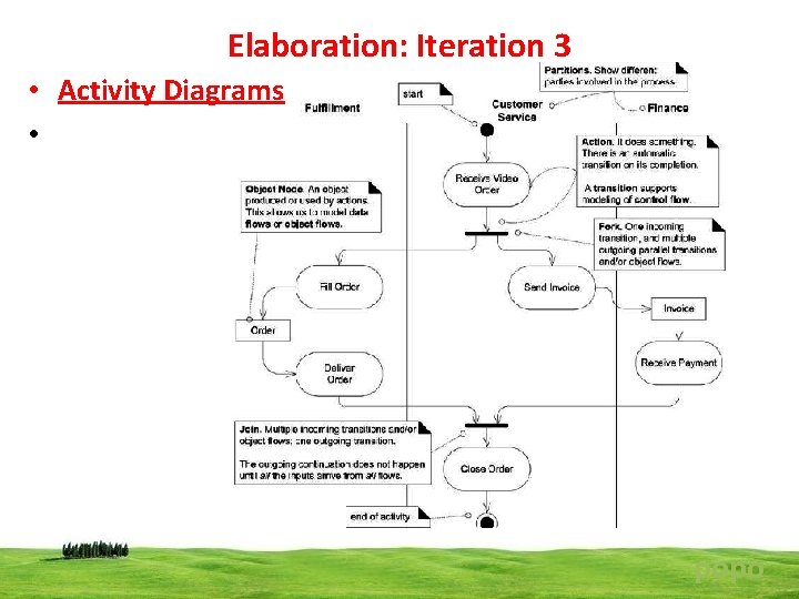 Elaboration: Iteration 3 • Activity Diagrams • popo 