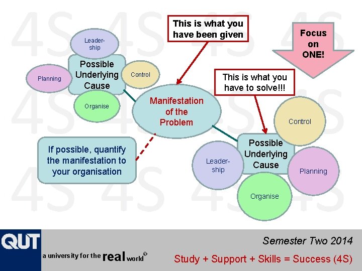 This is what you have been given Leadership Planning Possible Underlying Cause Control Focus