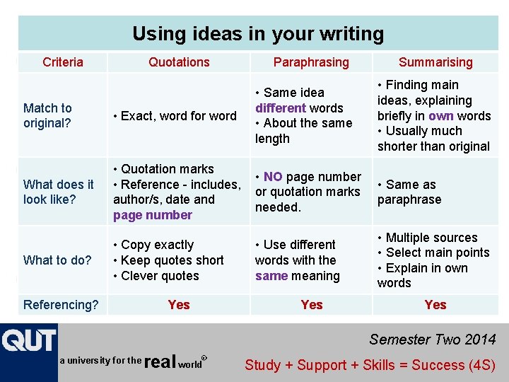 Using ideas in your writing Criteria Quotations Paraphrasing Summarising • Finding main ideas, explaining