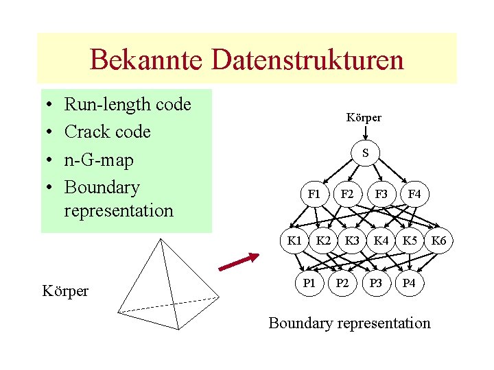 Bekannte Datenstrukturen • • Run-length code Crack code n-G-map Boundary representation Körper S F
