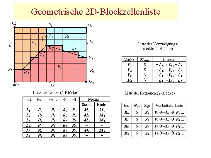Geometrische 2 D-Blockzellenliste M 1 P 1 M 4 L 4 R 2 L