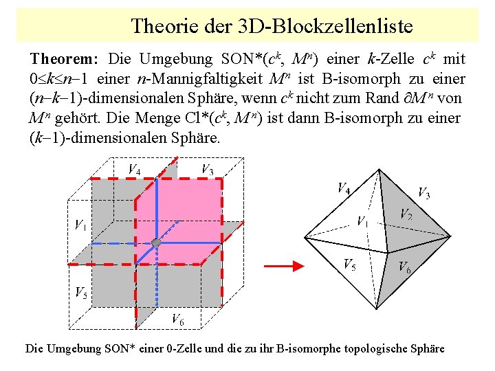 Theorie der 3 D-Blockzellenliste Theorem: Die Umgebung SON*(ck, M n) einer k-Zelle ck mit
