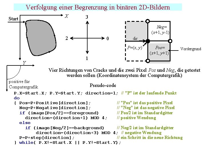 Verfolgung einer Begrenzung in binären 2 D-Bildern X Start 3 Neg= (x+1, y-1) 2