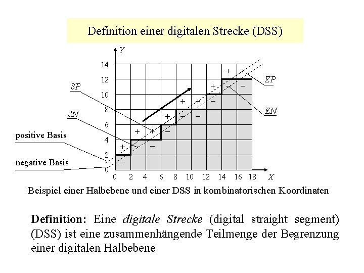Definition einer digitalen Strecke (DSS) Y 14 SP SN 12 + 10 8 +