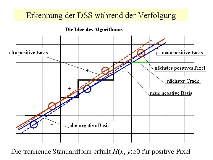 Erkennung der DSS während der Verfolgung Die Idee des Algorithmus alte positive Basis +