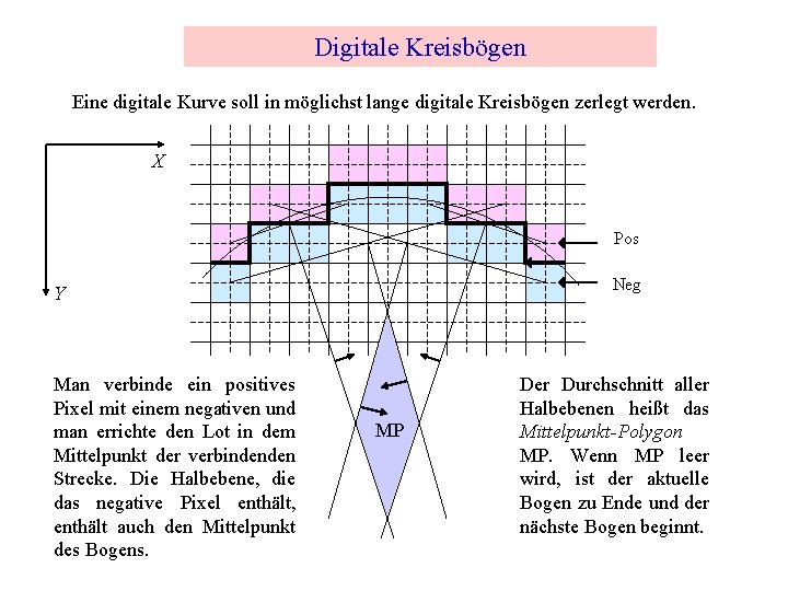Digitale Kreisbögen Eine digitale Kurve soll in möglichst lange digitale Kreisbögen zerlegt werden. X