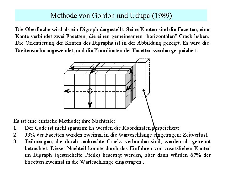 Methode von Gordon und Udupa (1989) Die Oberfläche wird als ein Digraph dargestellt: Seine