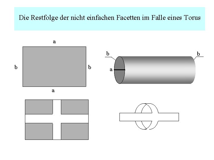 Die Restfolge der nicht einfachen Facetten im Falle eines Torus a b b b