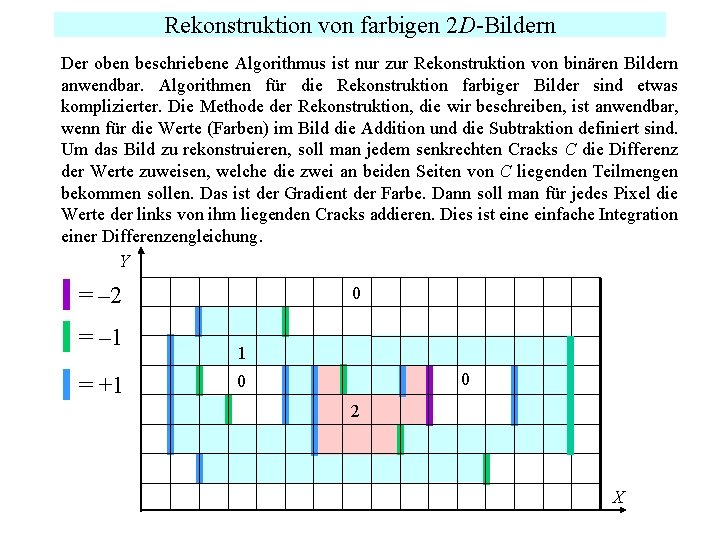 Rekonstruktion von farbigen 2 D-Bildern Der oben beschriebene Algorithmus ist nur zur Rekonstruktion von