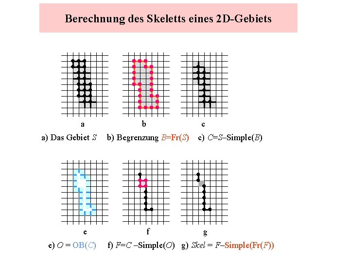 Berechnung des Skeletts eines 2 D-Gebiets a a) Das Gebiet S e e) O