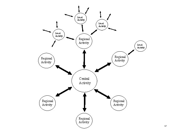 Local Activity Regional Activity Central Activity Regional Activity 17 