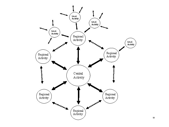 Local Activity Regional Activity Central Activity Regional Activity 18 