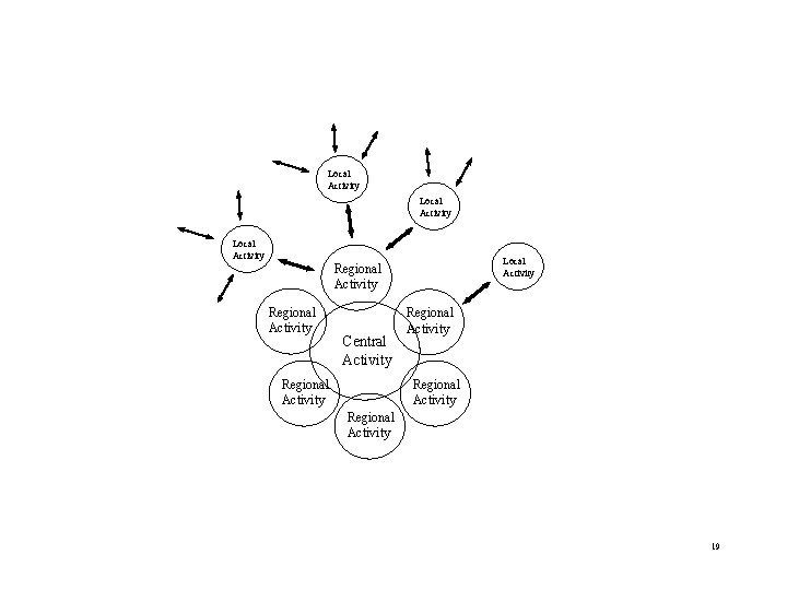 Local Activity Regional Activity Central Activity Regional Activity 19 