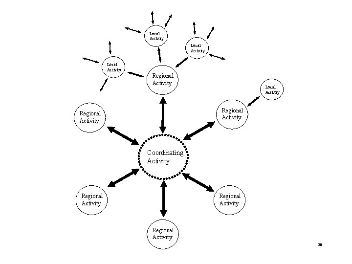 Local Activity Regional Activity Coordinating Activity Regional Activity 20 