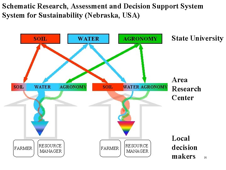 Schematic Research, Assessment and Decision Support System for Sustainability (Nebraska, USA) SOIL FARMER WATER