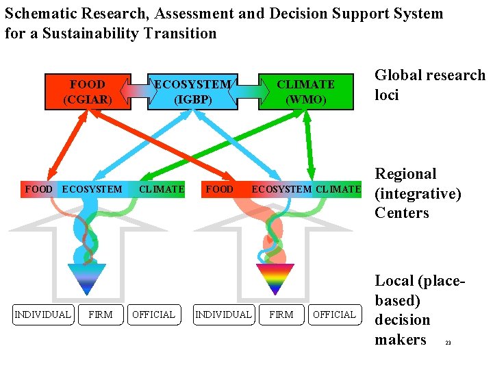 Schematic Research, Assessment and Decision Support System for a Sustainability Transition FOOD (CGIAR) FOOD