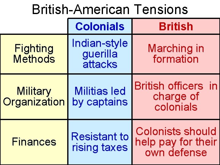 British-American Tensions Fighting Methods Colonials Indian-style guerilla attacks British Marching in formation British officers British-American Tensions Fighting Methods Colonials Indian-style guerilla attacks British Marching in formation British officers