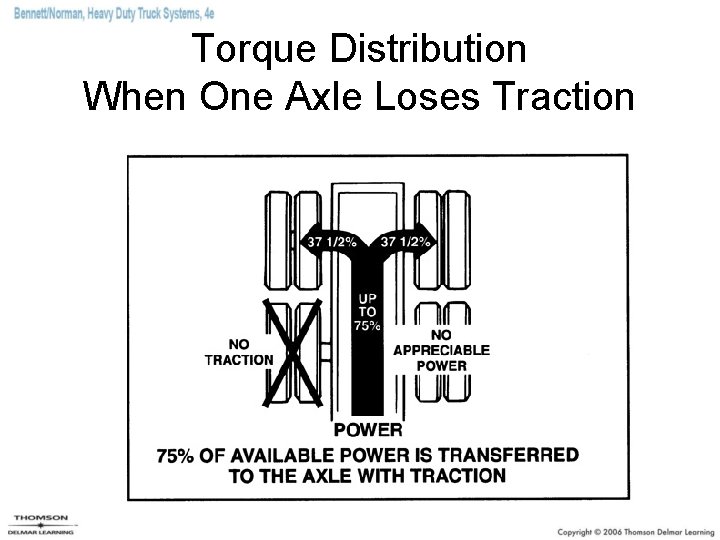 Torque Distribution When One Axle Loses Traction 