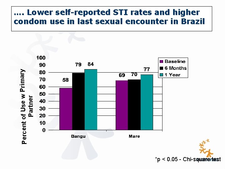 Percent of Use w Primary Partner …. Lower self-reported STI rates and higher condom