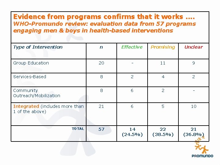 Evidence from programs confirms that it works. . WHO-Promundo review: evaluation data from 57