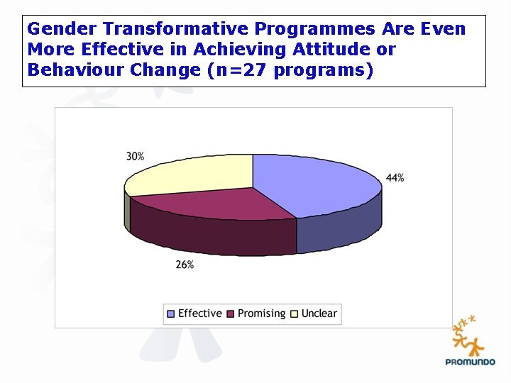 Gender Transformative Programmes Are Even More Effective in Achieving Attitude or Behaviour Change (n=27