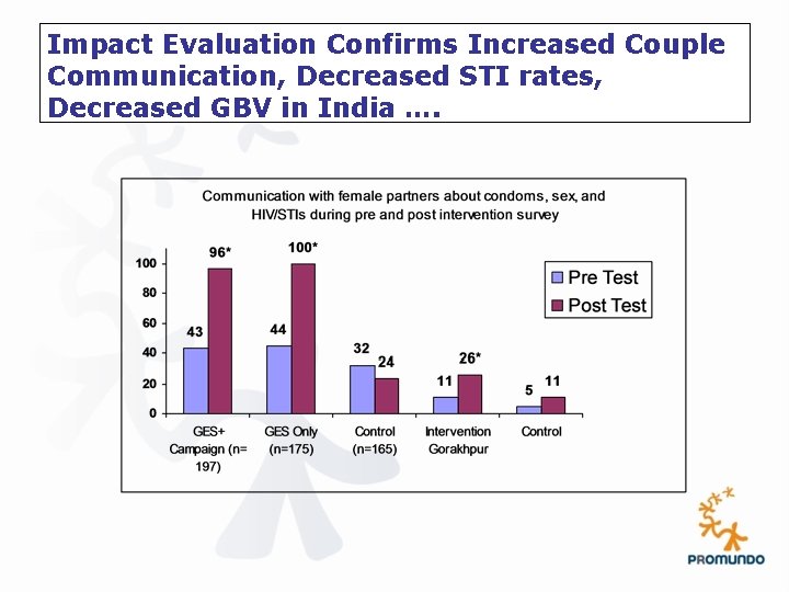 Impact Evaluation Confirms Increased Couple Communication, Decreased STI rates, Decreased GBV in India ….