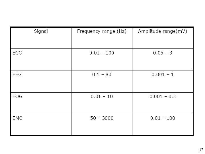 Frequencies of Biopotentials 17 