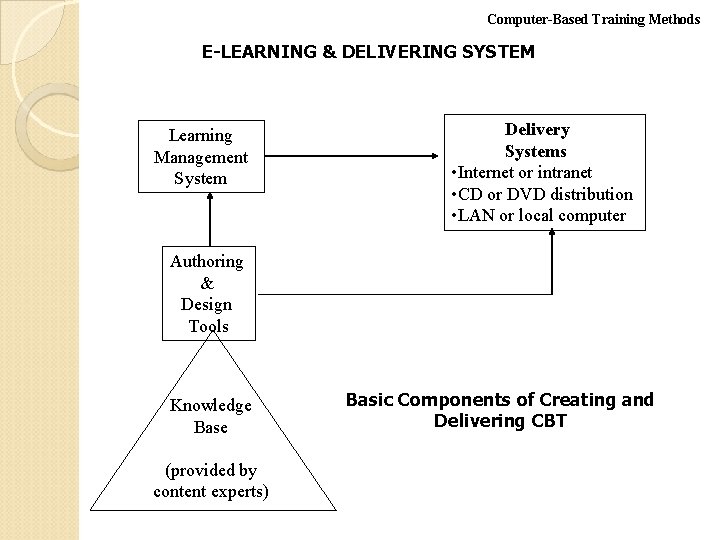 Computer-Based Training Methods E-LEARNING & DELIVERING SYSTEM Learning Management System Delivery Systems • Internet